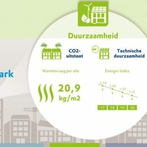 Duurzaamheid sociale huurwoningen verder verbeterd